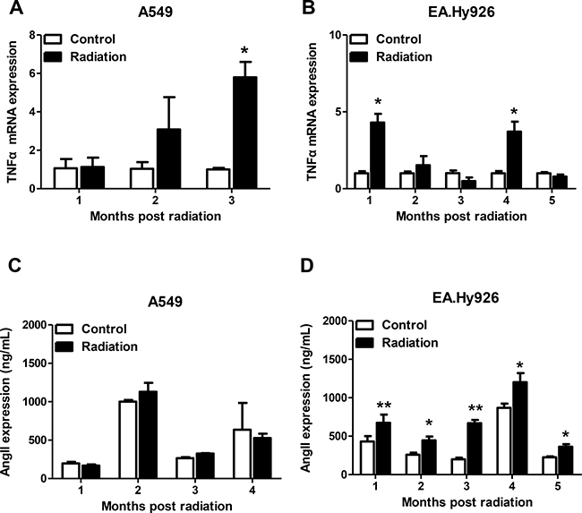 Effects of radiation on TNF-&#x03B1; and Ang II mRNA expression.