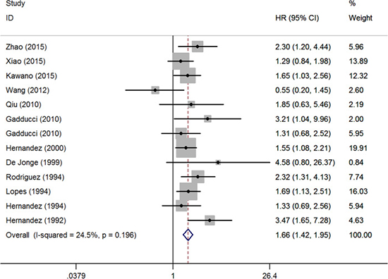 Forest plot of studies evaluating the association between pretreatment thrombocytosis and overall survival.