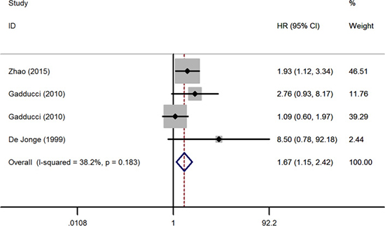 Forest plot of studies evaluating the association between pretreatment thrombocytosis and recurrence-free survival.