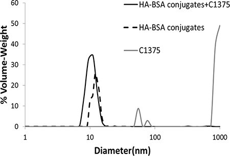 Particle size distribution determined using DLS, in solutions of BSA-HA conjugates (black dashed line), non-encapsulated IA C-1375 (80 &#x03BC;M, gray) and of C-1375 loaded BSA-HA NPs (solid black line) at the same concentrations of the respective components.