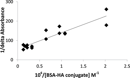 Benesi-Hildebrand plot (1/delta absorbance as a function of 106/BSA-HA molar concentration, Eq. 3) to determine the C-1375 - BSA-HA conjugates association constant.
