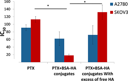 IC50 of PTX and that of PTX encapsulated within BSA-HA conjugates, for SKOV3 cells and A2780 cells with or without the addition of excess free HA.