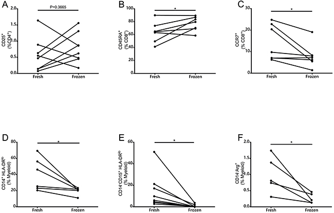 Comparison of immune parameters as measured by multicolor flow cytometry in fresh and frozen PBMCs.