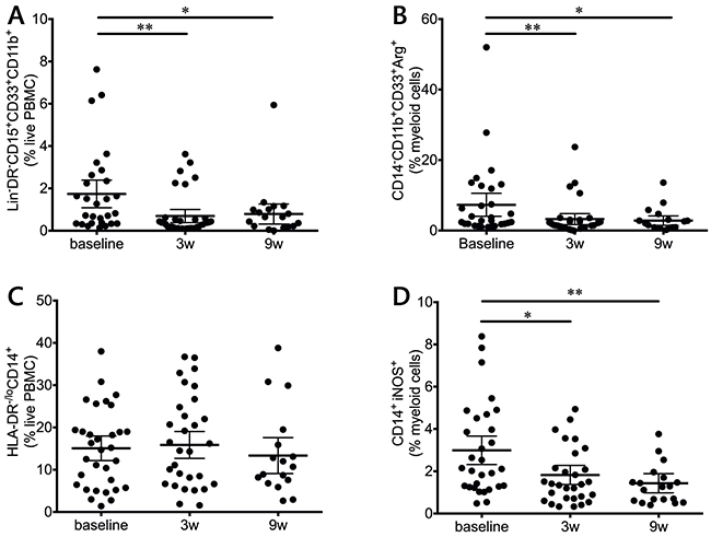 Myeloid populations in response to ipilimumab treatment.