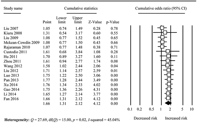 Forest plot for cumulative analysis in TrpTrp vs. ArgArg comparison.