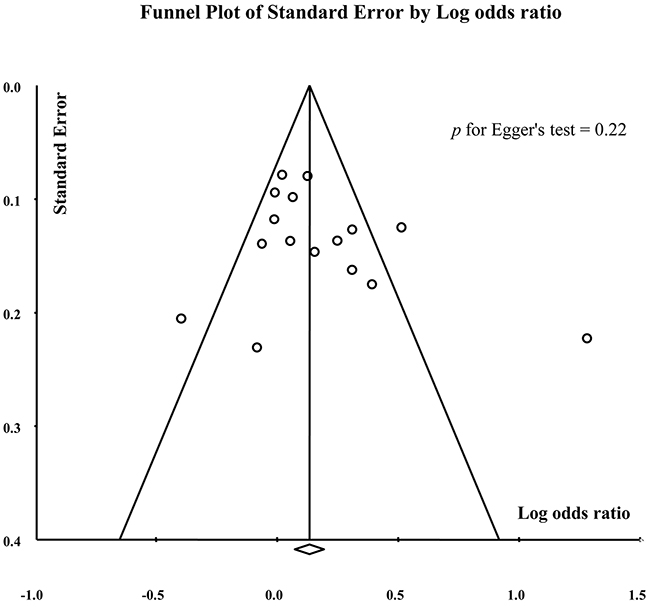 Funnel plot for the assessment of publication bias in Trp vs. Arg comparison.