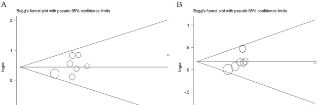 Begg&#x2019;s funnel plot of pancreatic cancer risk associated with ERCC2 rs13181 A &gt; C polymorphism.