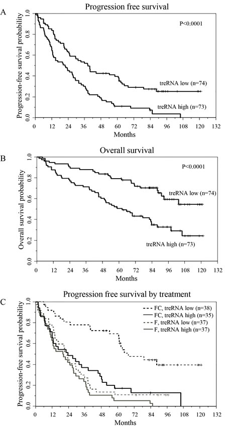TreRNA is associated with progression-free survival in CLL.