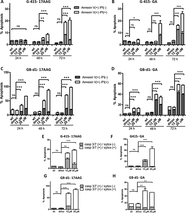 Effect of 17-AAG and GA on apoptosis in human GBC cells.