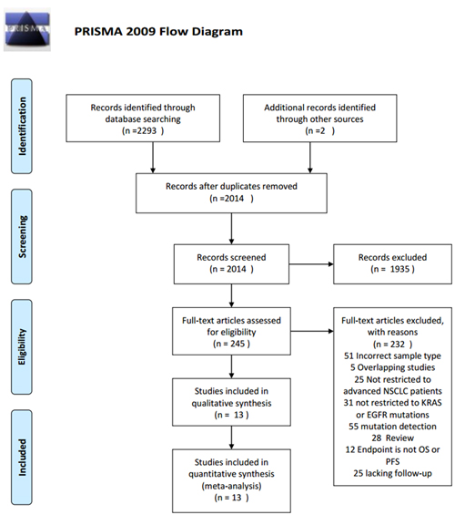 PRISMA 2009 Flow Diagram. PRISMA flow diagram for study selection.