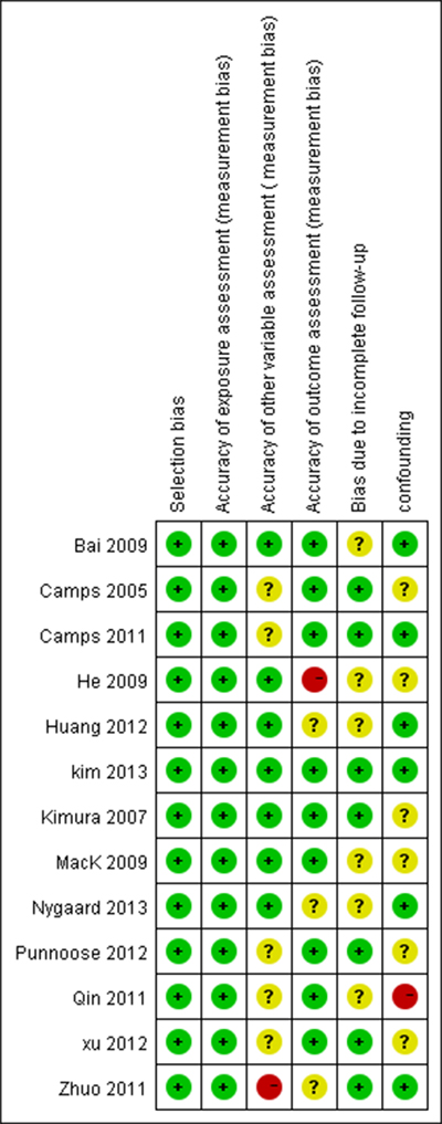 Our judgements about each risk of bias item of included studies. Red circles represent studies with high risk of bias; Green circles represent studies with low risk of bias, yellow circles represent studies with uncertain risk of bias.