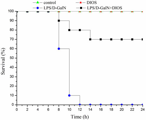 Mortality in DIOS-treated AHF mice induced by LPS/D-GalN endotoxin.