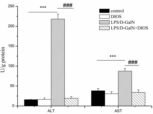 Activities of ALT and AST in serum of mice treated with DIOS after LPS/D-GalN administration.