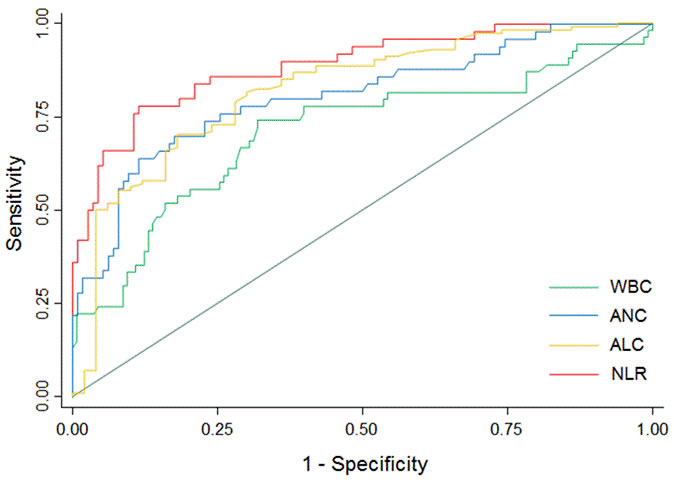 Receiver operating characteristic curves for neurological deterioration prediction.
