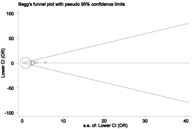 Begg&#x2019;s funnel plot for publication bias under the model AA
