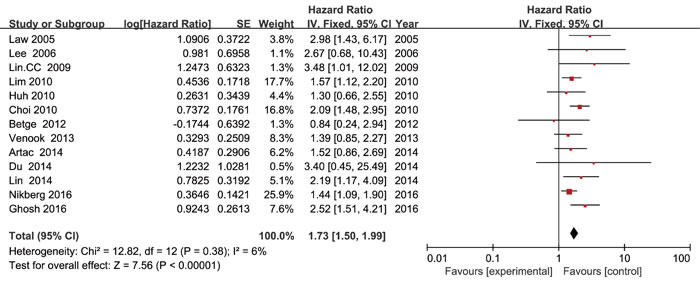 Forest plot of the hazard ratio for the association of lymphovascular invasion with disease free survival in colorectal cancer patients.