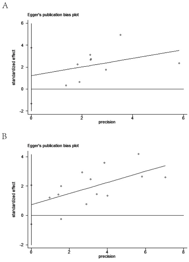 Egger&#x2019;s publication bias plot on overall survival (A) and disease free survival (B).