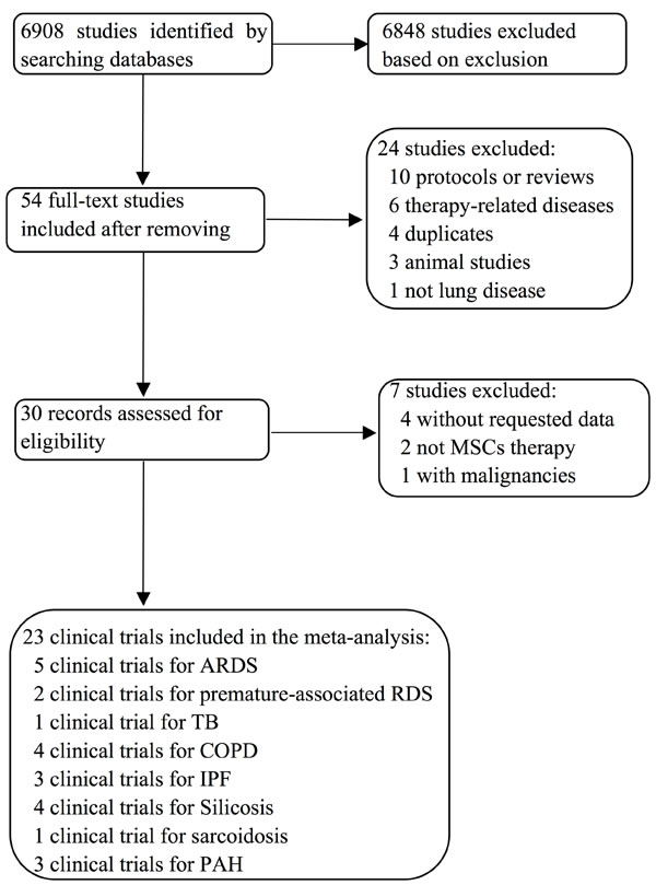 Flow diagram summarizing selection of clinical trials for meta-analysis and systematic review.