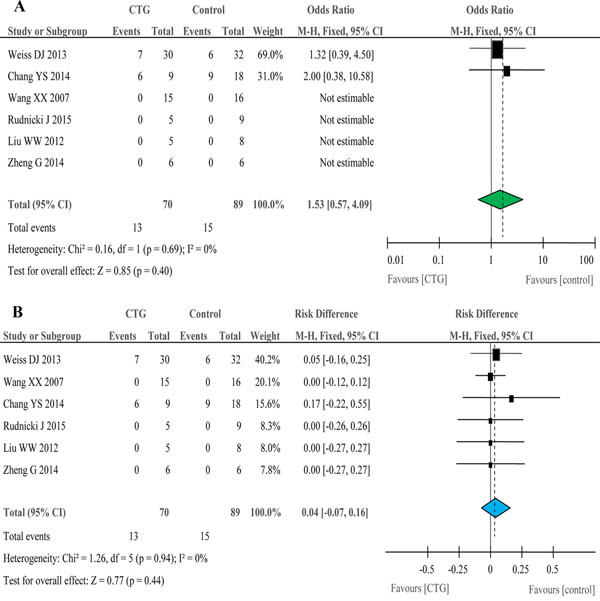 Forest plots for non-fatal serious adverse events in six controlled studies.