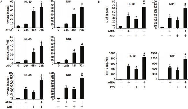 All-trans-retinoic acid (ATRA) and arsenic trioxide (ATO) promote release of HMGB1 and cytokine release in human myeloid cells.