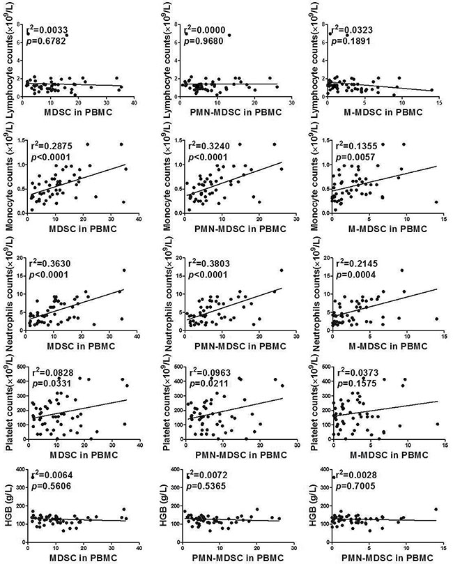 Association between MDSC/PMN-MDSC/M-MDSC and clinical parameters of peripheral blood cell counts by Linear regression.