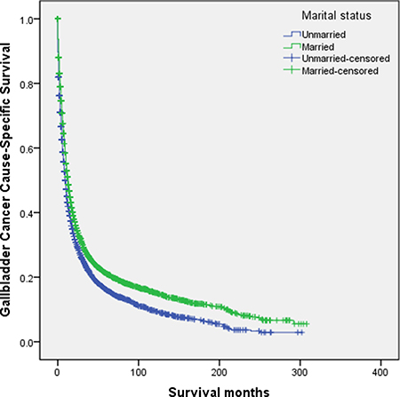 Survival curves in gallbladder cancer patients treated with surgical resection between the unmarried patients and the married patients.