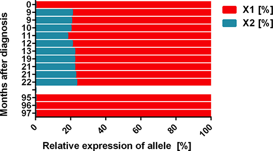 Clonal evolution during TKI therapy as assessed by HUMARA.