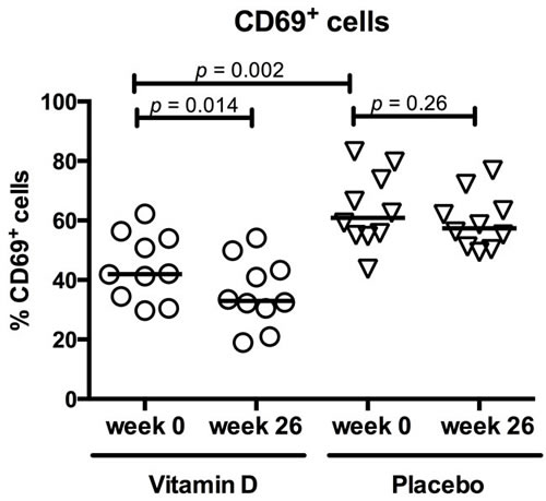 Vitamin D treatment reduced CD69 expression in active T cells.