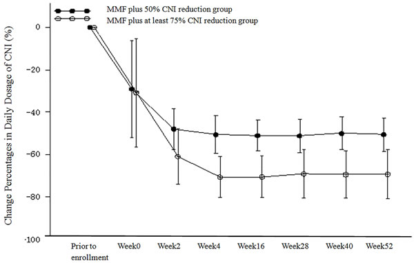 Change Percentages from Baseline in Daily Dosage of CNI (%) (PP Population).