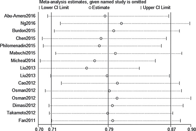 Sensitivity analysis for rs1063192 polymorphism and glaucoma risk (C vs. T).