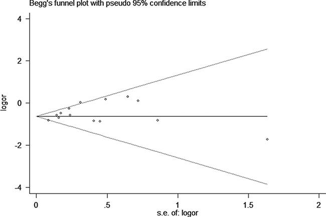 Begg&#x2019;s tests between rs1063192 polymorphism and glaucoma risk (CC vs. TT)