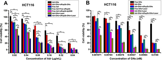 In vitro killing effect of various treatments on HCT116 cells.