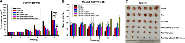 Efficacy of various therapeutic strategies in treating nude mice bearing HCT116 tumors.