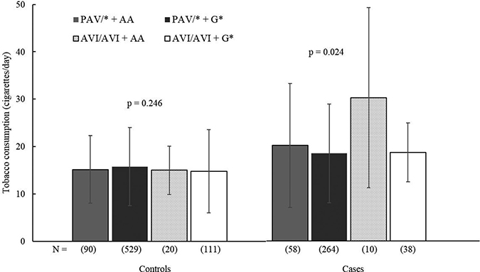 The consumption of tobacco cigarettes for the TAS2R38-CA6 genotypes by colorectal cancer phenotype. Each bar presents mean &#x00B1; standard deviation.