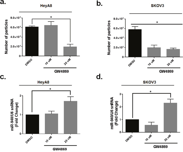 Neutral sphingomyelinase 2 inhibitor (GW4869) reduces exosomal miR-940 secretion in OC cells.