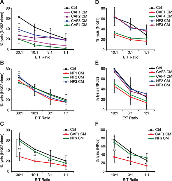 Conditioned media from melanoma-associated fibroblasts decrease the susceptibility of tumor cells to NK-mediated killing.