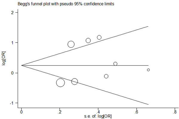 Begg&#x2019;s funnel plot of meta-analysis for the association between