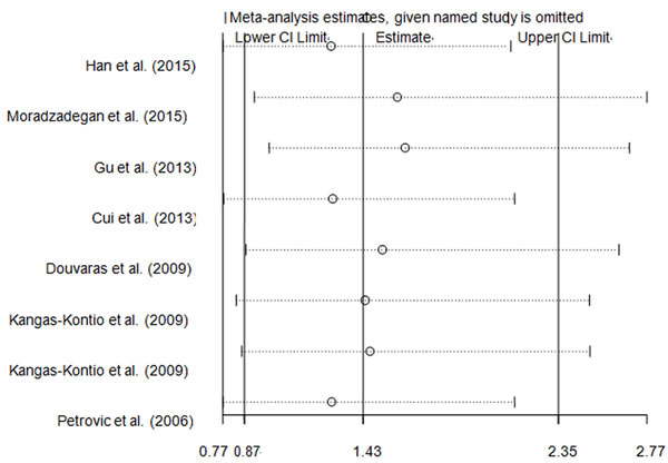 Sensitivity analysis of the overall CHD meta-analysis for