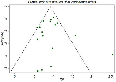 Funnel plot for the outcome of hospital/ICU mortality.