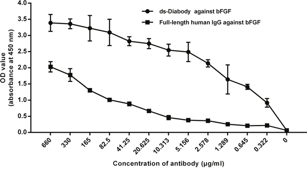 Antigen binding activity of the ds-Diabody and full-length human antibody against bFGF were assayed by indirect ELISA.