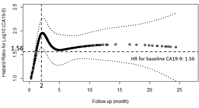 Estimates of the effect of peri-treatment CA19-9 on overall survival using the natural spline, presented as hazard ratio (solid line) and 95% CI (dashed lines) in extended Cox model with time-varying covariates and hazard ratio.