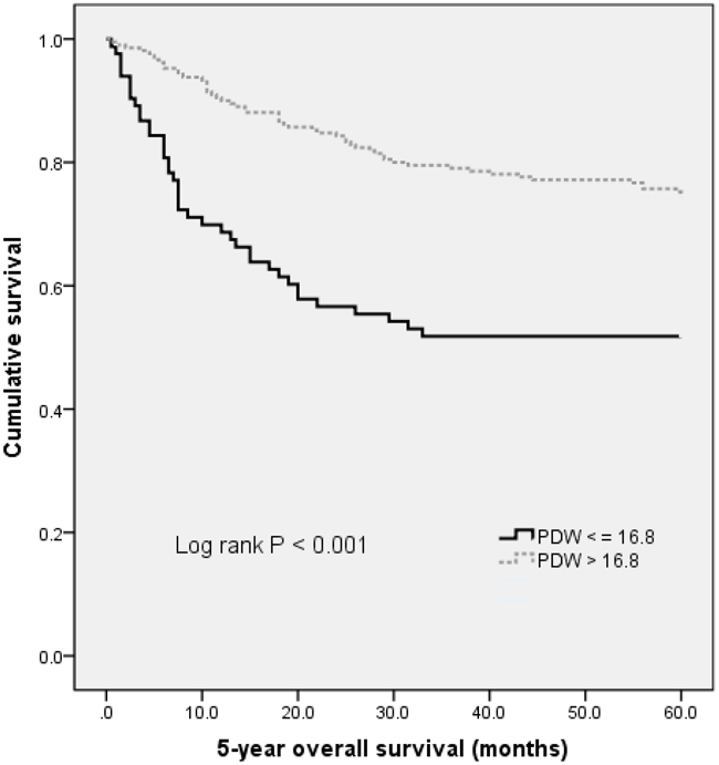 Kaplan&#x2013;Meier analysis of overall survival in gastric cancer patients.