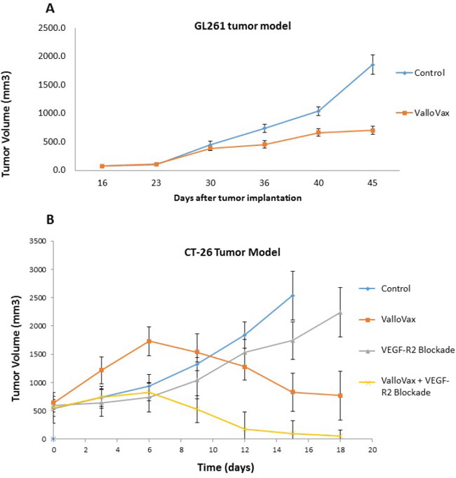 Efficacy of ValloVax across histologically distinct tumors.