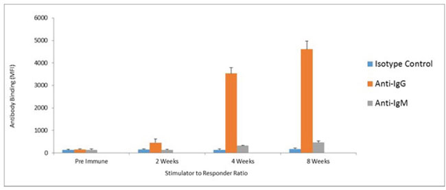 Assessment of class switching.