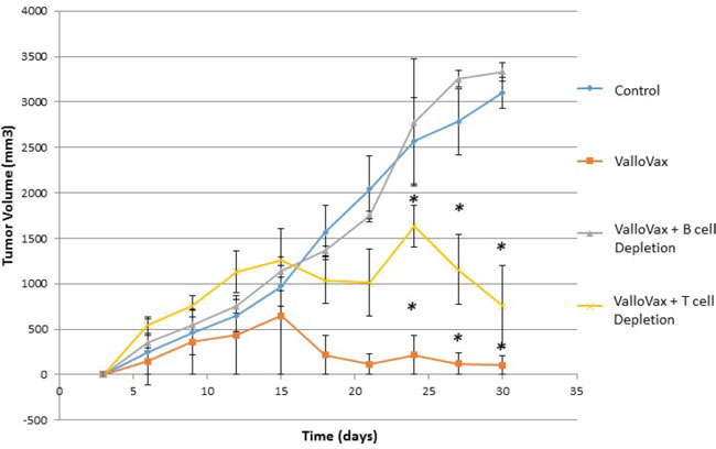 ValloVax mediated tumor regression is dependent on intact B cell compartment.