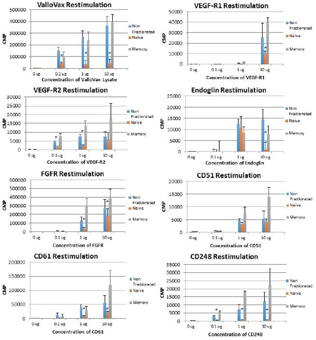 Memory T cell proliferation responses to tumor endothelial markers.