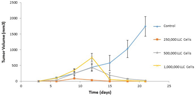 Adoptive transfer of immunity to na&#x00EF;ve mice.