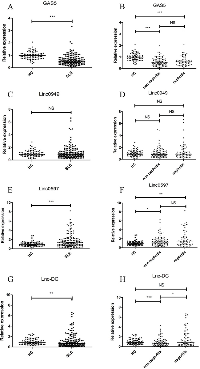 Validation of candidate lncRNAs (GAS5, linc0949, linc0597 and lnc-DC) identified in the first stage screening in plasma of SLE and healthy subjects.