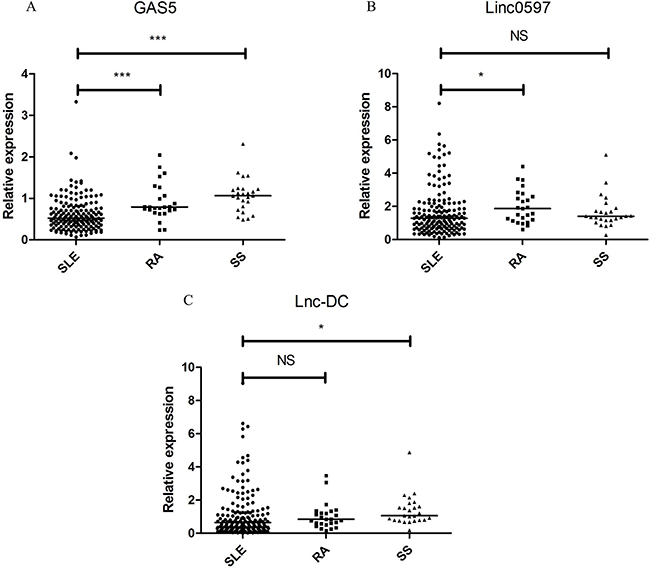 Relative expression of lncRNAs in the validation set of patients with SLE and disease controls.