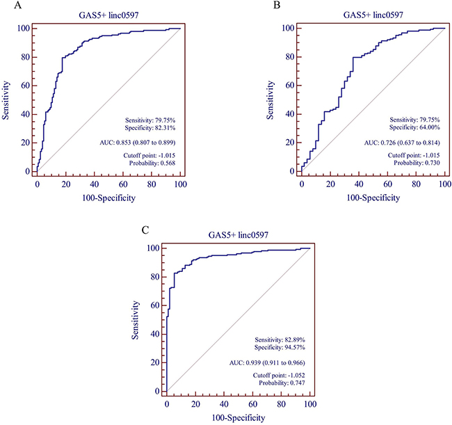 Receiver operating characteristic (ROC) curve analysis of GAS5 combined with linc0597 for the risk-score in